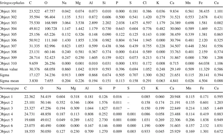 Table 3 EDX-analyses of the brachiopod shells in wt %