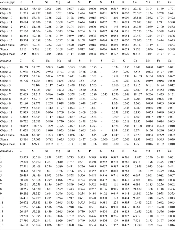 Table 3 continued Devonogypa C O Na Mg Al Si P S Cl K Ca Mn Fe Cu Object 8 18.825 48.410 0.005 0.071 0.697 1.228 0.000 0.000 0.517 0.041 27.143 0.104 1.169 1.791 Object 9 21.775 49.972 0.099 0.201 0.836 1.424 0.002 0.001 0.299 0.070 23.767 0.124 0.758 0.67