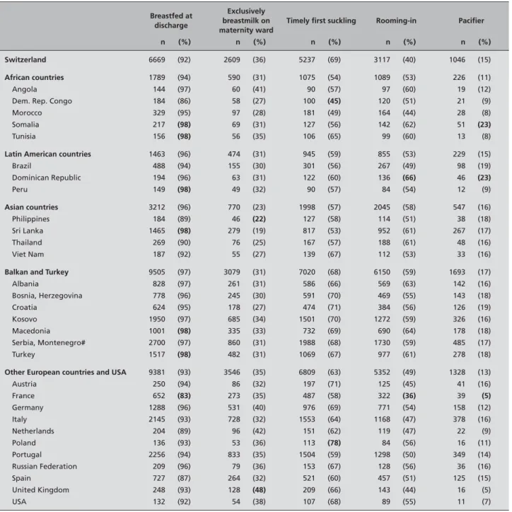 Table 3  Breastfeeding at discharge, and adherence to recommendations of the Baby-Friendly Hospital Initiative in maternity wards Breastfed at  discharge Exclusively  breastmilk on  maternity ward