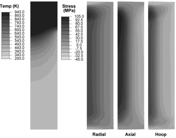 Figure 5 shows the temperature proﬁle in the billet cross section predicted by the FE model at the end of the casting process, along with the radial, axial, and hoop stress components after the billet has cooled to room temperature