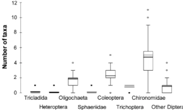 Fig. 4 Mean richness of lentic taxa per pond. Most taxa have been identified to species (see Electronic supplementary material)