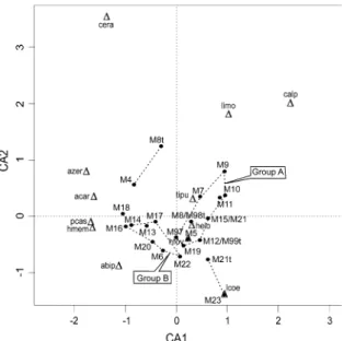 Fig. 6 Correspondence Analysis plot of the macroinvertebrate assemblages (presence/absence data) of 25 ponds from the Macun cirque