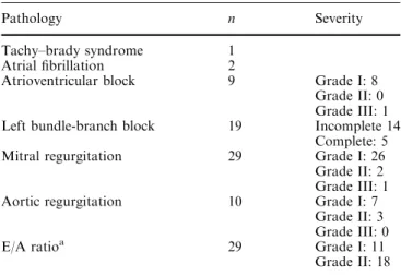 Table 2 Summary of cardiac evaluation (n=100)