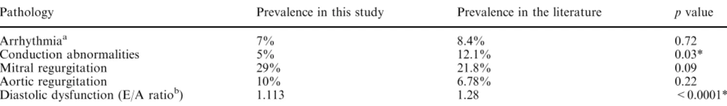 Table 3 Summary: comparison with corresponding results from the literature in the normal population
