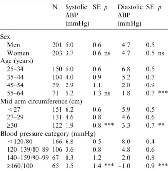 Table 5 shows that the prevalence of HBP (BP ‡ 140/90 mmHg or treatment) was substantially underestimated in the Population Survey based on the automated device (measured) as compared to the mercury device (calculated)