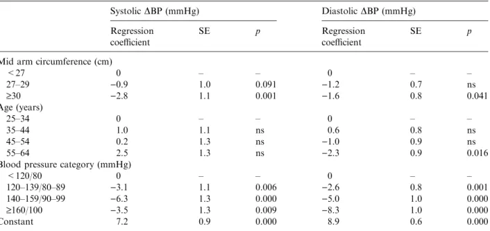 Table 4. Mean blood pressure (mmHg) by age, sex and type of device in the Population Survey