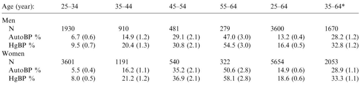Figure 1. Prevalence of blood pressure categories based on readings with a mercury sphygmomanometer (HgBP; calculated) or an automated device BP (AutoBP; measured); men and women aged 25–64 years, Dar es Salaam, Tanzania.