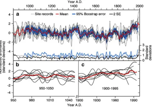Fig. 1 Proxy records as shown in AR4 to highlight “the heterogeneous nature of climate during the Medieval Warm Period”