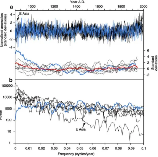 Fig. 3 Variance and spectral properties of the AR4 proxy records. (a) Top panel shows the eight proxies (here non-smoothed, normalized over 1001–1980), with the δ 18 O composite from W Greenland highlighted in blue