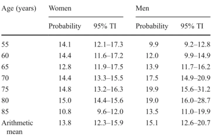 Table 1 Ten-year probabilities (percent) of a major osteoporotic fracture (with 95% tolerance interval; TI) at which it was cost-effective to intervene with alendronate with a cost-effectiveness threshold set at a willingness to pay of 2× GDP/capita