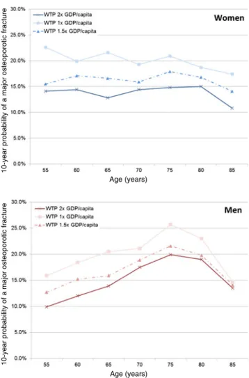 Fig. 4 Sensitivity analysis. Cost-effective intervention thresholds at WTP of 2.0×, 1.5×, and 1.0× GDP per capita in women and men