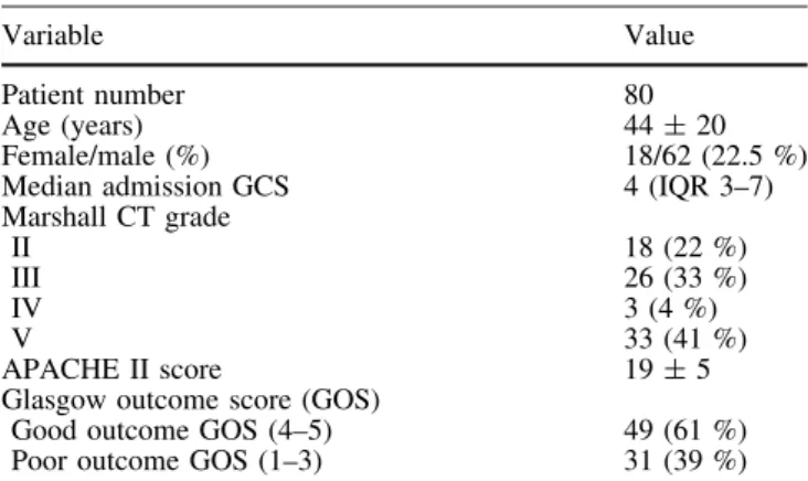 Table 2 Multivariate associations between the different hemo- hemo-globin levels and mean PbtO 2