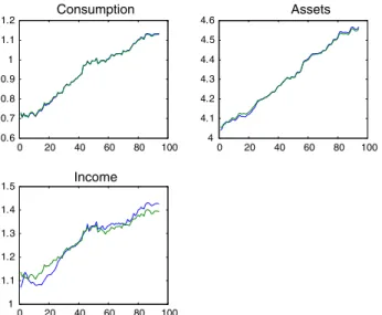 Fig. 1 The data (blue/solid line) versus their trend components (German unification dummied out)