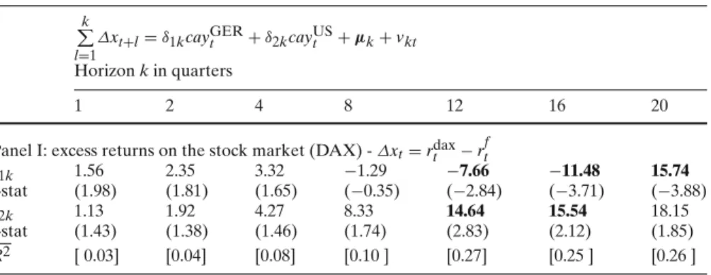 Table 6 LH regressions of DAX excess returns on U.S. cay