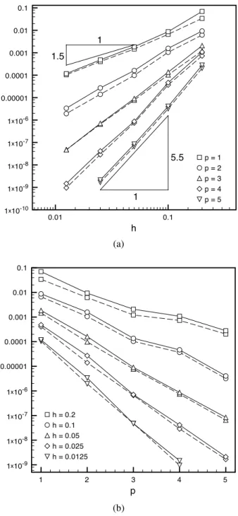 Fig. 3 Convergence behavior with respect to h (a) and p (b) of the upwind discontinuous method (γ 0 = 0.5, γ 1 = 0, dashed line) and the continuous interior penalty method with optimal parameter γ 1 (solid line)  mea-sured in the L 2 -norm