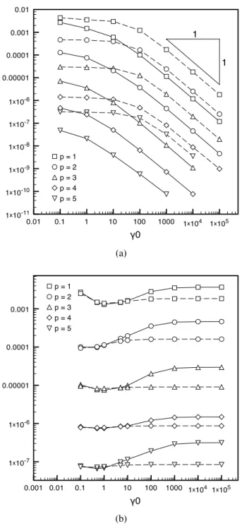 Fig. 4 Difference between the solutions of the discontinuous method and of the continuous method (a) and between the exact solution and the solution of the discontinuous method (b) for variable γ 0 and fixed h