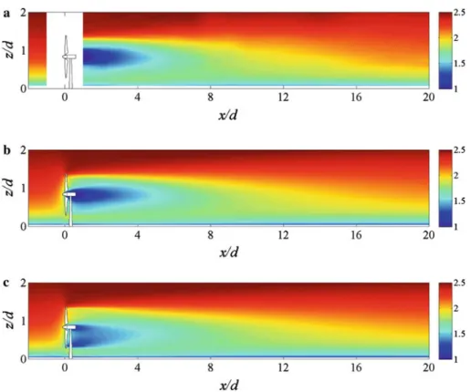 Fig. 3 Contours of the time-averaged streamwise velocityu ( m s −1 ) in the middle vertical plane perpendicular to the turbine: a wind-tunnel measurements, b ADM-R, c ADM-NR