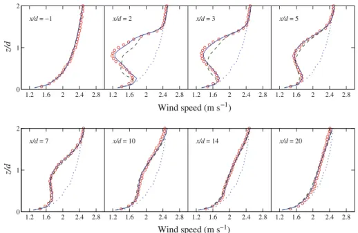 Fig. 4 Comparison of vertical profiles of the time-averaged streamwise velocity u ( m s −1 ): wind-tunnel mea- mea-surements (open circle), ADM-R (solid line) and ADM-NR (dashed line)