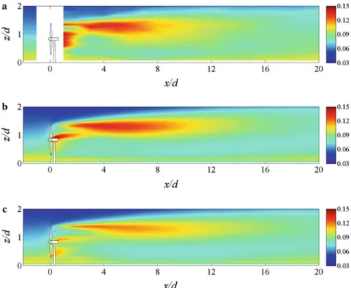 Fig. 6 Contours of the streamwise turbulence intensity σ u / u hub in the middle vertical plane perpendicular to the turbine: a wind-tunnel measurements, b ADM-R, c ADM-NR