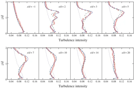 Fig. 7 Comparison of vertical profiles of the streamwise turbulence intensity σ u / u hub : wind-tunnel measure- measure-ments (open circle), ADM-R (solid line) and ADM-NR (dashed line)