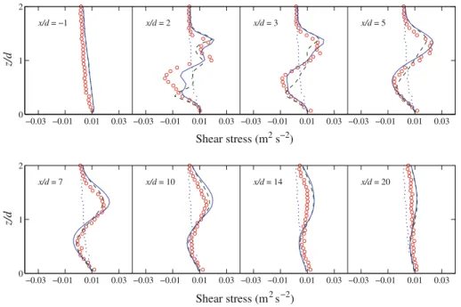 Fig. 10 Comparison of vertical profiles of the kinematic shear stress − u  w  ( m 2 s − 2 ): wind-tunnel measure- measure-ments (open circle), ADM-R (solid line) and ADM-NR (dash line)