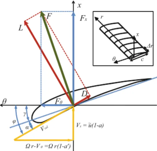 Fig. 1 A cross-sectional aerofoil element