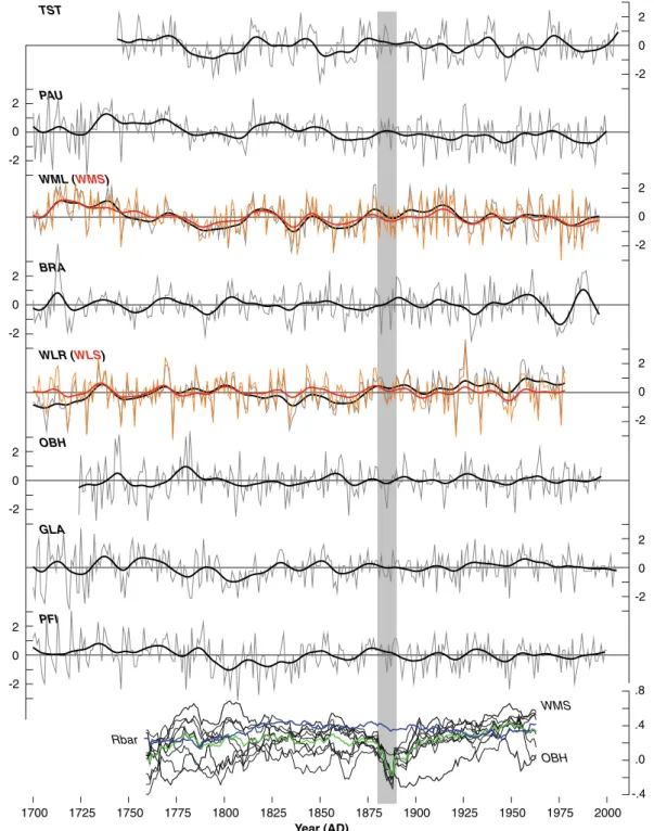 Fig. 7 Fluctuation of Central European hydro-climatic records scaled to have a mean of zero and variance of one over 1700 to present, with the bold lines being 20 year low-pass filters, and the grey shading indicating the 1880s that are characterized by re