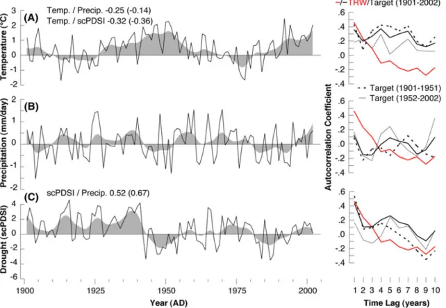 Fig. 2 Regional-scale variability of June-August a temperature, b precipitation, and c scPDSI anomalies with respect to the 1961–1990 mean