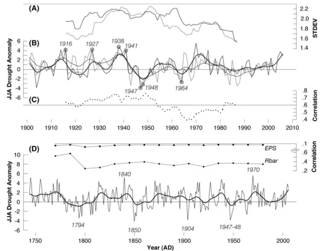 Table 1 Calibration/verification statistics of the 150 year spline TRW chronology and June–August scPDSI data