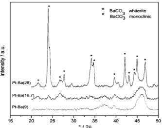 Figure 2. TPRD in He atmosphere of Pt–Ba(22)/Al 2 O 3 catalyst.