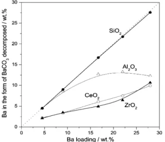 Figure 5. Inﬂuence of the support and Ba-loading on the stability of BaCO 3 formed during decomposition of Ba(Ac) 2 supported on diﬀerent oxides