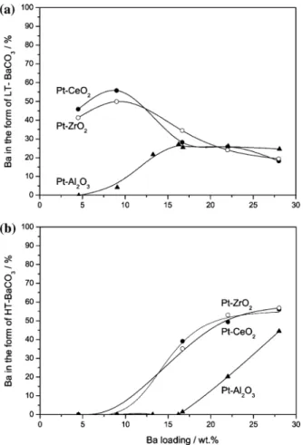 Figure 7. NO x storage eﬃciency expressed in terms of percentage of Ba active in NO x storage: inﬂuence of the Ba-loading and the support.