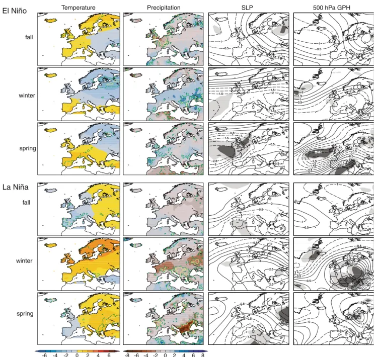 Fig. 4 Composite anomaly fields (scaled means, modified t- t-values; see text for details) of temperature, precipitation,  sea-level pressure (SLP) and 500 hPa geopotential height (GPH) for different seasons during strong El Nin˜o and La Nin˜a events in th