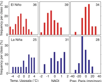 Fig. 6 Histograms of January-to-March averages of temperature at Uppsala (left, since 1722), the North Atlantic Oscillation (NAO) index (middle, 1706) and precipitation in Paris (right, 1706) for strong El Nin˜o events (top, red) and strong La Nin˜a events