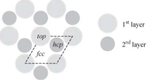 Fig. 1 Scheme for the classification of the adsorption sites on a hexagonal closed packed surface: top, fcc, and hcp
