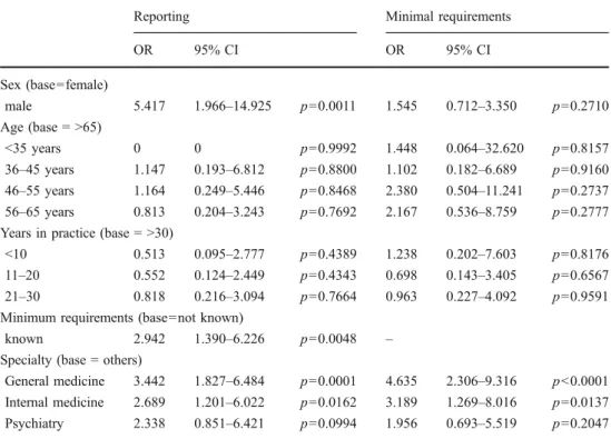 Table 3 Logistic regression: