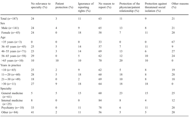 Table 4 Reasons for medical reporting (only physicians with reports) Safety of the