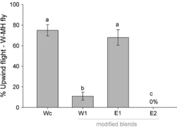Fig. 6 Upwind flight responses (%±1 SE) of eastern mayhaw-origin flies to the complete eastern mayhaw blend (Ec), E1 (Ec minus butyl acetate), and E2 (E1 minus 3-methylbutan-1-ol)