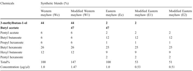 Table 2 The relative ratios (%) of volatile compounds in different synthetic blends. Ratios for three mayhaw blends were based on GC/MS analyses of volatile adsorbent samples collected from 3 different mayhaw species
