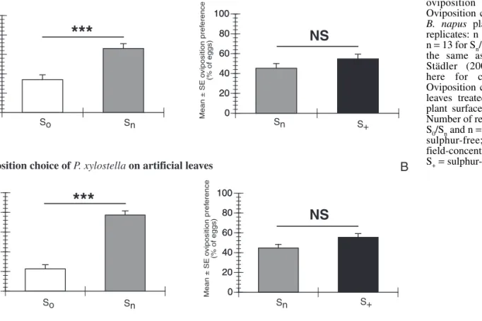 Fig. 1 Effect of sulphur fertilisation on P. xylostella oviposition choice. (A) Oviposition choice assay with B