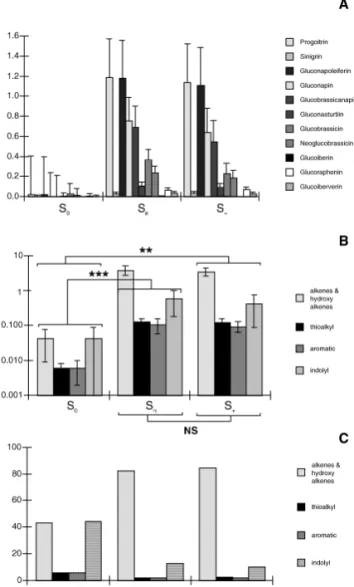 Fig. 2 Analytical data of the glucosinolates content of B. napus plants. (A) Profiles of individual glucosinolates for S 0 , S n and S + B