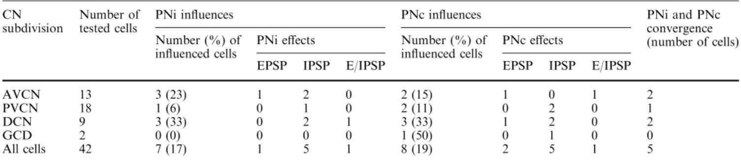 Table 1 Summary of the eﬀects induced in neurons of diﬀerent CN subdivisions by stimulation of pontine nuclei CN