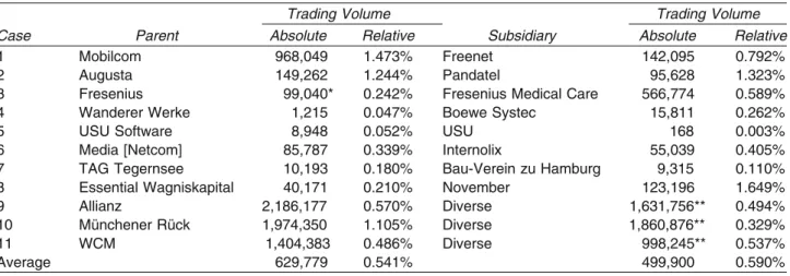Table 9: Trading Volume (Absolute and Relative) in the Sample Period