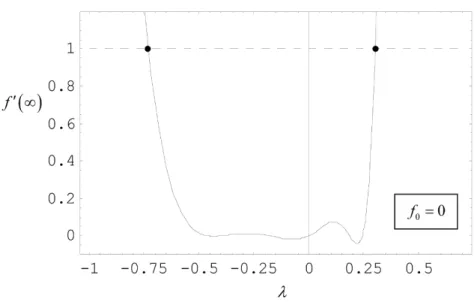 Figure 1. Plot of f 0 (∞) ' f 0 (10) as a function of λ = −f 00 (0) for f 0 = 0. The two intersection points of the curve f 0 (10) with the horizontal line 1 (marked by dots) correspond to the λ-values λ 1 = −0.7314105 and λ 2 = +0.3026979, respectively