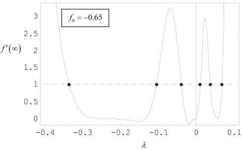 Figure 3. Plot of f 0 (∞) ' f 0 (13) as a function of λ for f 0 = −0.65. The six points of the curve f 0 (13) with the horizontal line 1 (marked by dots) correspond to the λ-values λ 1 = −0.3369764, λ 2 = −0.1056770, λ 3 = −0.0393022, λ 4 = +0.0098145, λ 5