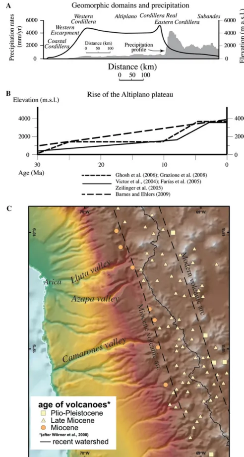 Fig. 2 a Geomorphic section across the Central Andes with mean elevations extracted from the SRTM 90-m digital elevation model within an 80-km-wide swath
