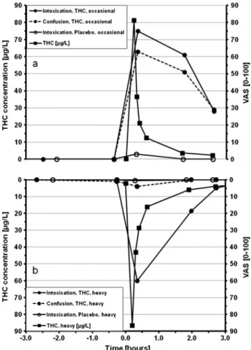 Fig. 3 VAS scores for the feeling of intoxication and confusion and THC time profile in whole blood after smoking a cannabis joint or a matching placebo