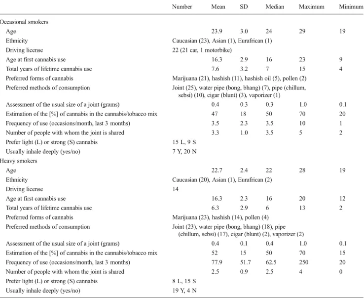 Figure 1 shows the individual time profiles of THC, 11-OH- 11-OH-THC, and THCCOOH for heavy and occasional smokers.