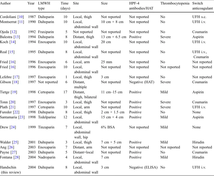 Table 1 Reported cases of LMWH-induced skin necrosis. Time indicates time from first administration of LMWH until onset of necrosis
