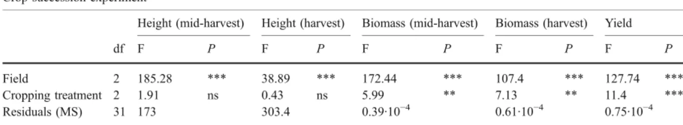 Fig. 4 Maize height (a – b), biomass (c – d) and yield (e) as affected by lupin shoot addition to the soil